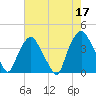 Tide chart for Sunny Point Army Base, Wharf no.3, North Carolina on 2023/05/17