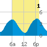 Tide chart for Sunny Point Army Base, Wharf no.3, North Carolina on 2023/05/1