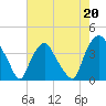 Tide chart for Sunny Point Army Base, Wharf no.3, North Carolina on 2023/05/20
