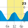 Tide chart for Sunny Point Army Base, Wharf no.3, North Carolina on 2023/05/23