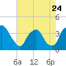 Tide chart for Sunny Point Army Base, Wharf no.3, North Carolina on 2023/05/24