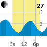 Tide chart for Sunny Point Army Base, Wharf no.3, North Carolina on 2023/05/27