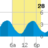 Tide chart for Sunny Point Army Base, Wharf no.3, North Carolina on 2023/05/28
