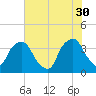 Tide chart for Sunny Point Army Base, Wharf no.3, North Carolina on 2023/05/30
