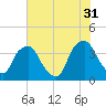 Tide chart for Sunny Point Army Base, Wharf no.3, North Carolina on 2023/05/31