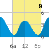 Tide chart for Sunny Point Army Base, Wharf no.3, North Carolina on 2023/05/9