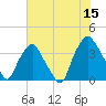 Tide chart for Sunny Point Army Base, Wharf 3, Cape Fear River, North Carolina on 2023/06/15