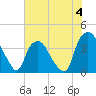 Tide chart for Sunny Point Army Base, Wharf 3, Cape Fear River, North Carolina on 2023/06/4