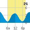 Tide chart for Sunny Point Army Base, Wharf 3, Cape Fear River, North Carolina on 2023/07/21
