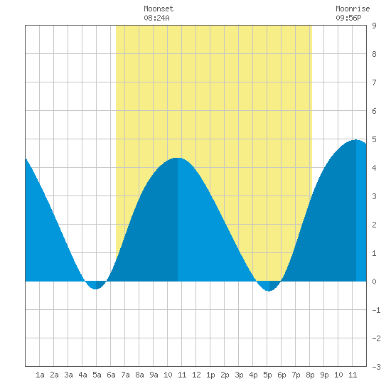 Tide Chart for 2023/08/3