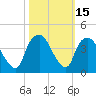 Tide chart for Sunny Point Army Base, Wharf 3, Cape Fear River, North Carolina on 2023/10/15