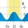 Tide chart for Sunny Point Army Base, Wharf 3, Cape Fear River, North Carolina on 2024/01/1