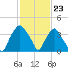 Tide chart for Sunny Point Army Base, Wharf 3, Cape Fear River, North Carolina on 2024/01/23