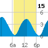 Tide chart for Sunny Point Army Base, Wharf 3, Cape Fear River, North Carolina on 2024/02/15