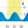 Tide chart for Sunny Point Army Base, Wharf 3, Cape Fear River, North Carolina on 2024/02/1