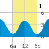 Tide chart for Sunny Point Army Base, Wharf 3, Cape Fear River, North Carolina on 2024/03/1