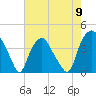 Tide chart for Sunny Point Army Base, Wharf 3, Cape Fear River, North Carolina on 2024/05/9