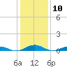 Tide chart for Little Wicomico, Sunnybank, Virginia on 2021/01/10