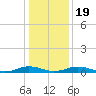 Tide chart for Little Wicomico, Sunnybank, Virginia on 2021/01/19