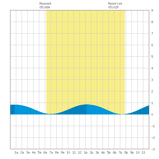 Tide Chart for 2021/04/24