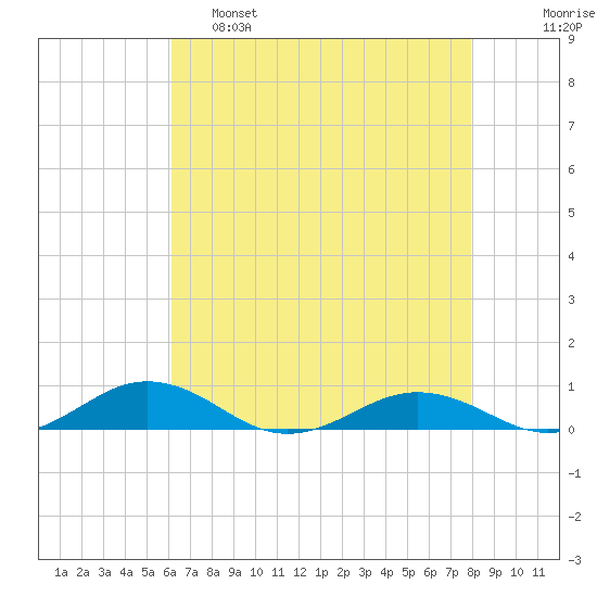 Tide Chart for 2021/04/29