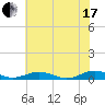 Tide chart for Little Wicomico, Sunnybank, Virginia on 2021/07/17