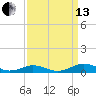 Tide chart for Little Wicomico, Sunnybank, Virginia on 2021/09/13