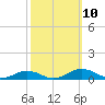 Tide chart for Little Wicomico, Sunnybank, Virginia on 2021/10/10
