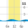 Tide chart for Little Wicomico, Sunnybank, Virginia on 2022/01/11