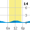 Tide chart for Little Wicomico, Sunnybank, Virginia on 2022/01/14