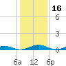 Tide chart for Little Wicomico, Sunnybank, Virginia on 2022/01/16