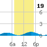 Tide chart for Little Wicomico, Sunnybank, Virginia on 2022/01/19