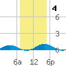 Tide chart for Little Wicomico, Sunnybank, Virginia on 2022/01/4