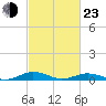 Tide chart for Little Wicomico, Sunnybank, Virginia on 2022/02/23