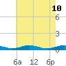 Tide chart for Little Wicomico, Sunnybank, Virginia on 2022/05/10