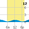 Tide chart for Little Wicomico, Sunnybank, Virginia on 2022/05/12