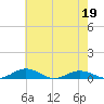 Tide chart for Little Wicomico, Sunnybank, Virginia on 2022/05/19