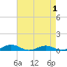 Tide chart for Little Wicomico, Sunnybank, Virginia on 2022/05/1