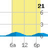 Tide chart for Little Wicomico, Sunnybank, Virginia on 2022/05/21