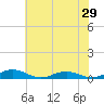 Tide chart for Little Wicomico, Sunnybank, Virginia on 2022/05/29