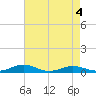 Tide chart for Little Wicomico, Sunnybank, Virginia on 2022/05/4