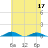 Tide chart for Little Wicomico, Sunnybank, Virginia on 2022/06/17