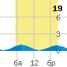 Tide chart for Little Wicomico, Sunnybank, Virginia on 2022/06/19