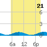 Tide chart for Little Wicomico, Sunnybank, Virginia on 2022/06/21
