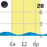 Tide chart for Little Wicomico, Sunnybank, Virginia on 2022/06/28