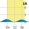 Tide chart for Little Wicomico, Sunnybank, Virginia on 2022/07/16