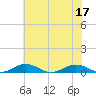 Tide chart for Little Wicomico, Sunnybank, Virginia on 2022/07/17