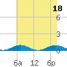 Tide chart for Little Wicomico, Sunnybank, Virginia on 2022/07/18