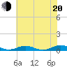 Tide chart for Little Wicomico, Sunnybank, Virginia on 2022/07/20