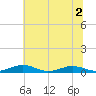 Tide chart for Little Wicomico, Sunnybank, Virginia on 2022/07/2